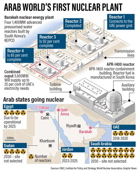 baraka nuclear power plant